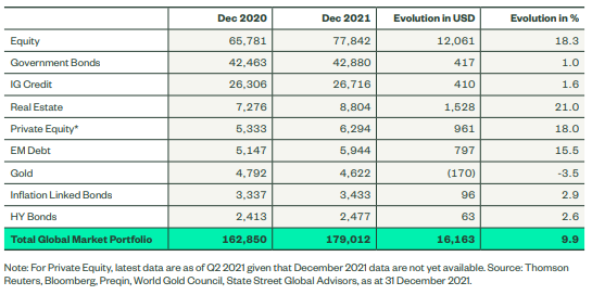 Global Market Portfolio Dec 2020 to 2021 Statistical changes